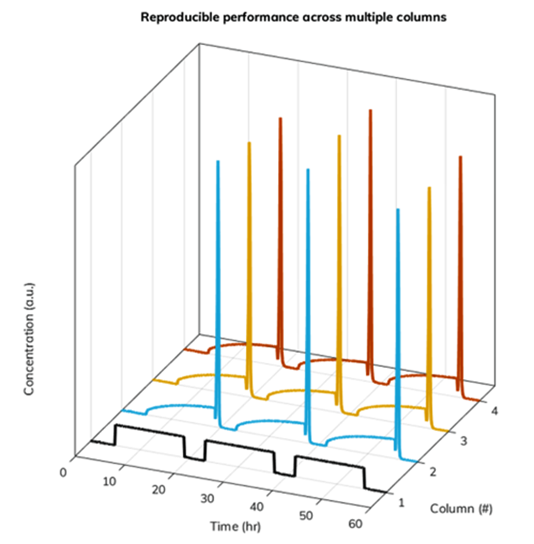 Direct Air Capture (DAC) and high-throughput testing using small ...