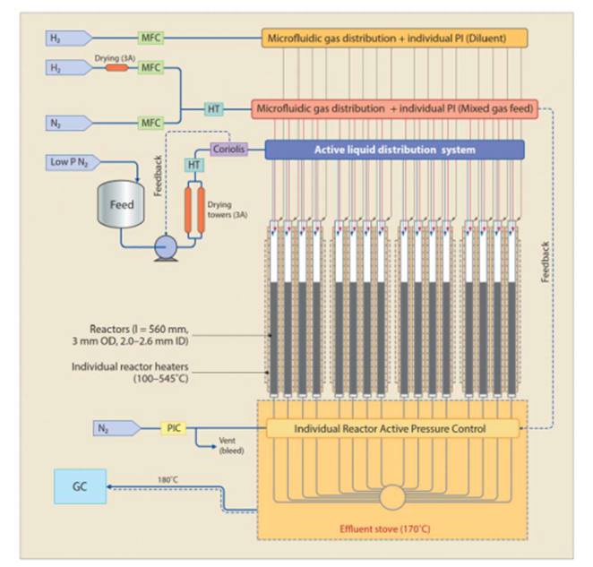 Catalyst Testing Reliable naphtha reforming catalyst testing - Avantium RDS